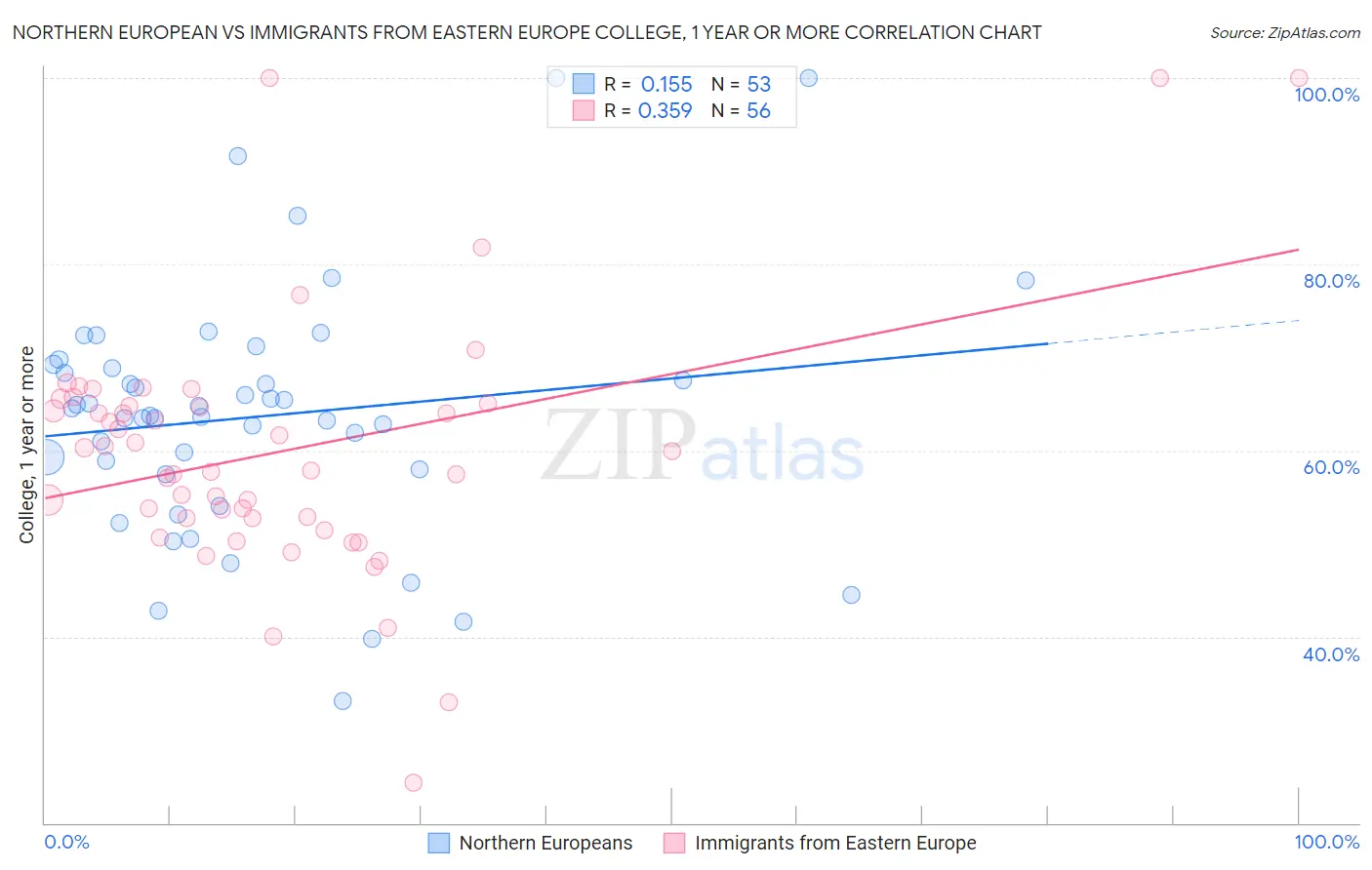 Northern European vs Immigrants from Eastern Europe College, 1 year or more