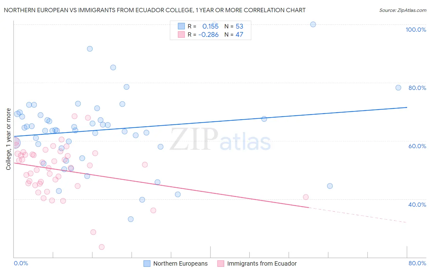 Northern European vs Immigrants from Ecuador College, 1 year or more