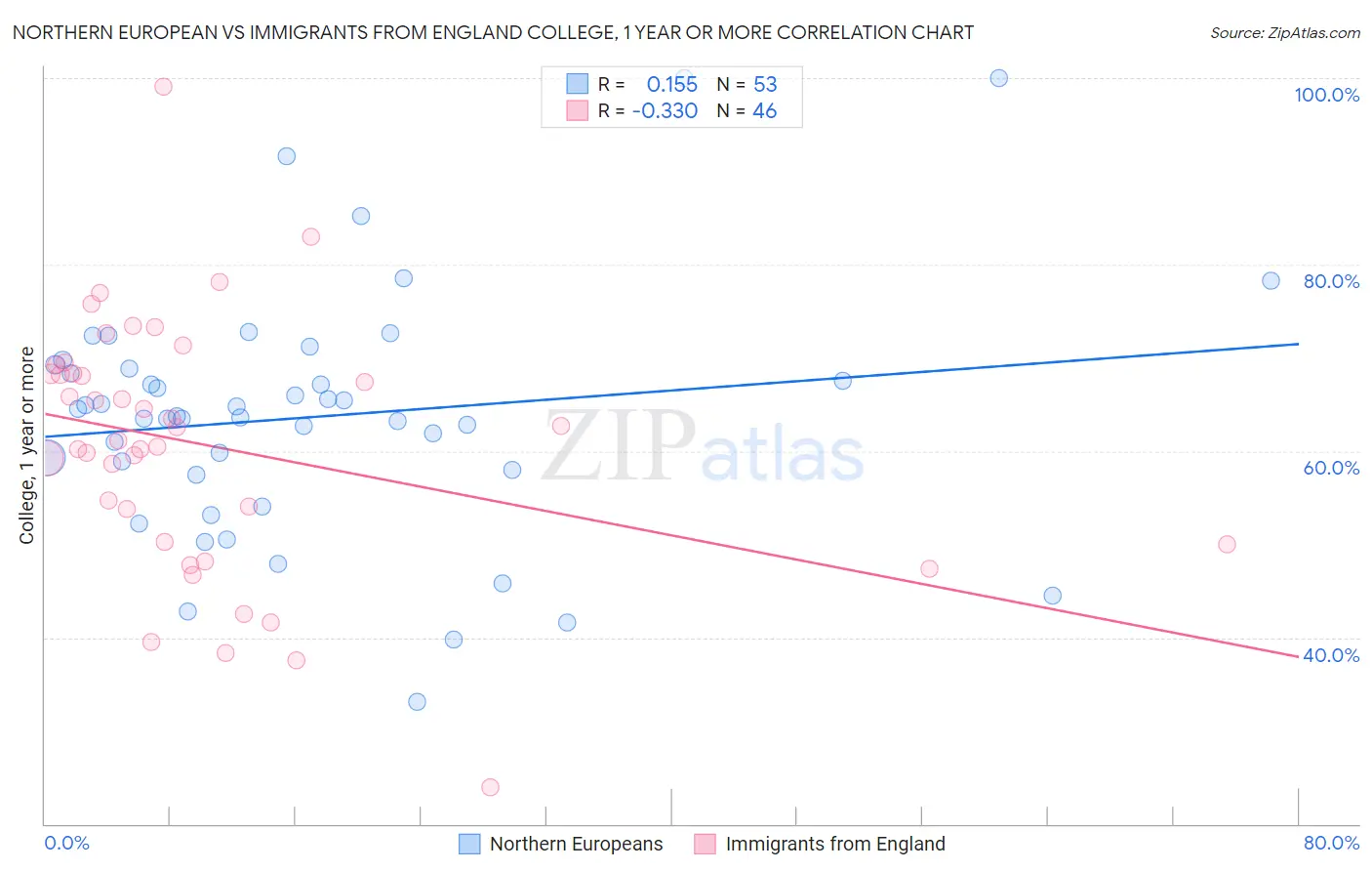 Northern European vs Immigrants from England College, 1 year or more