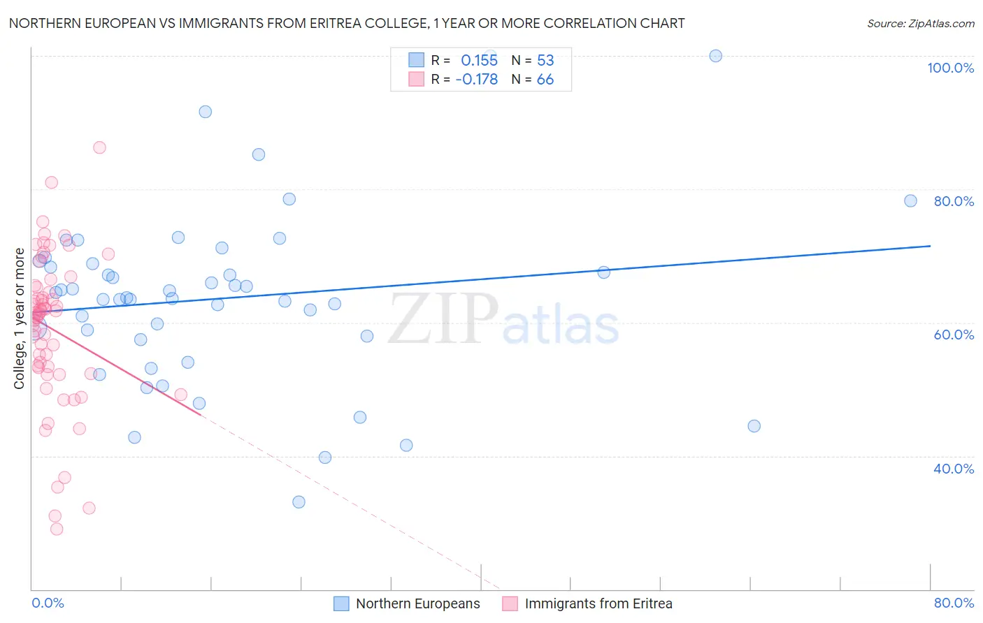 Northern European vs Immigrants from Eritrea College, 1 year or more