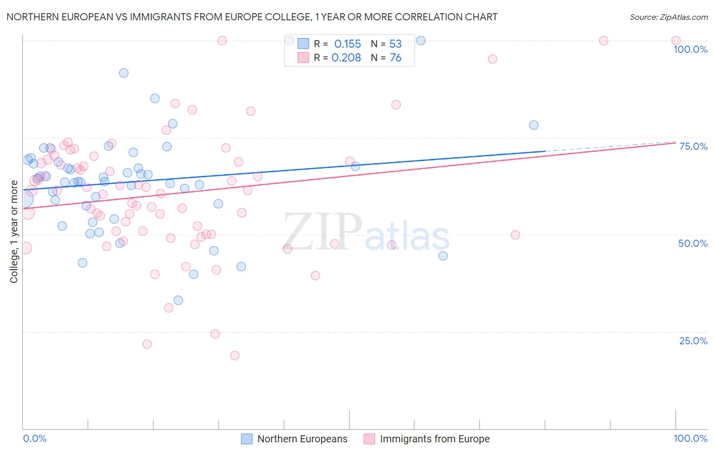 Northern European vs Immigrants from Europe College, 1 year or more