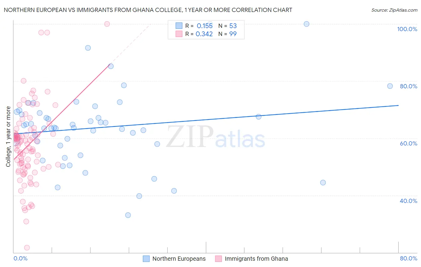 Northern European vs Immigrants from Ghana College, 1 year or more
