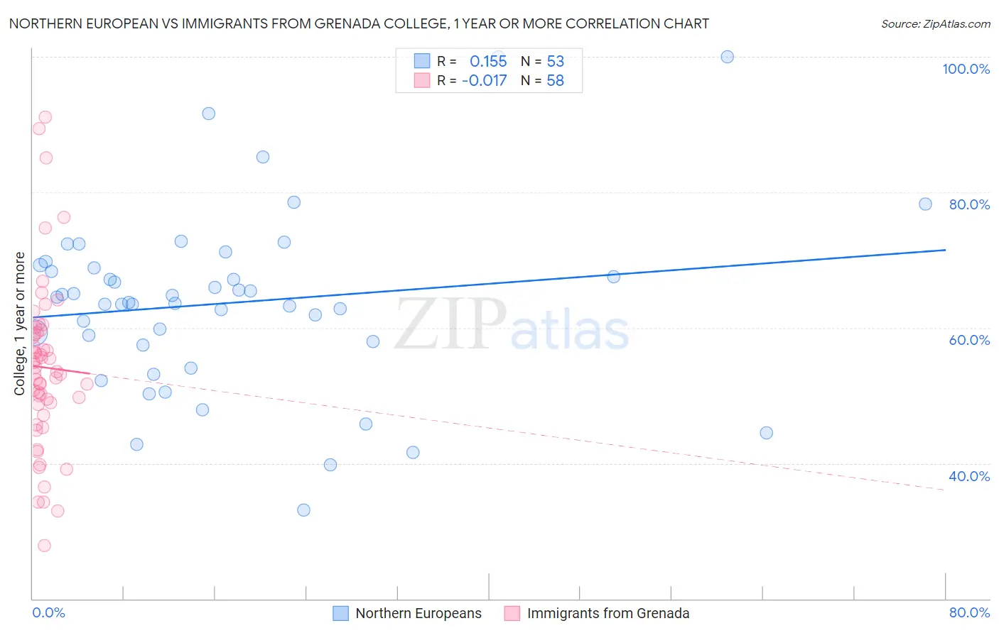 Northern European vs Immigrants from Grenada College, 1 year or more