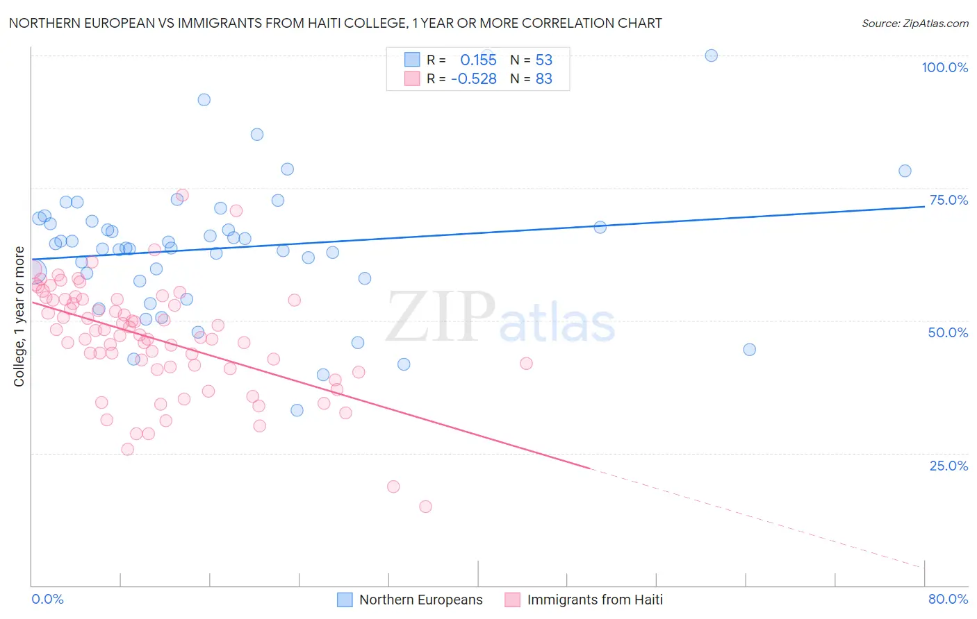 Northern European vs Immigrants from Haiti College, 1 year or more