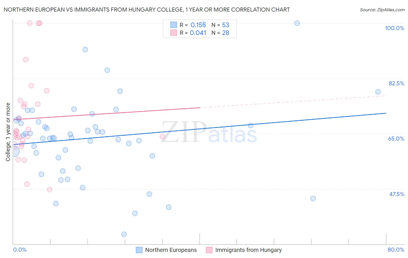 Northern European vs Immigrants from Hungary College, 1 year or more