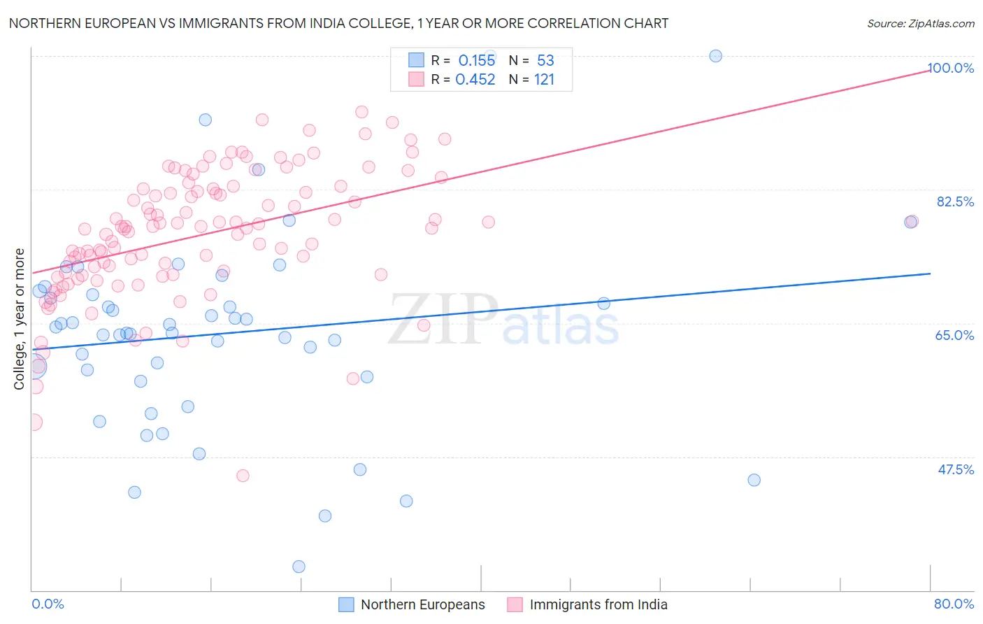 Northern European vs Immigrants from India College, 1 year or more