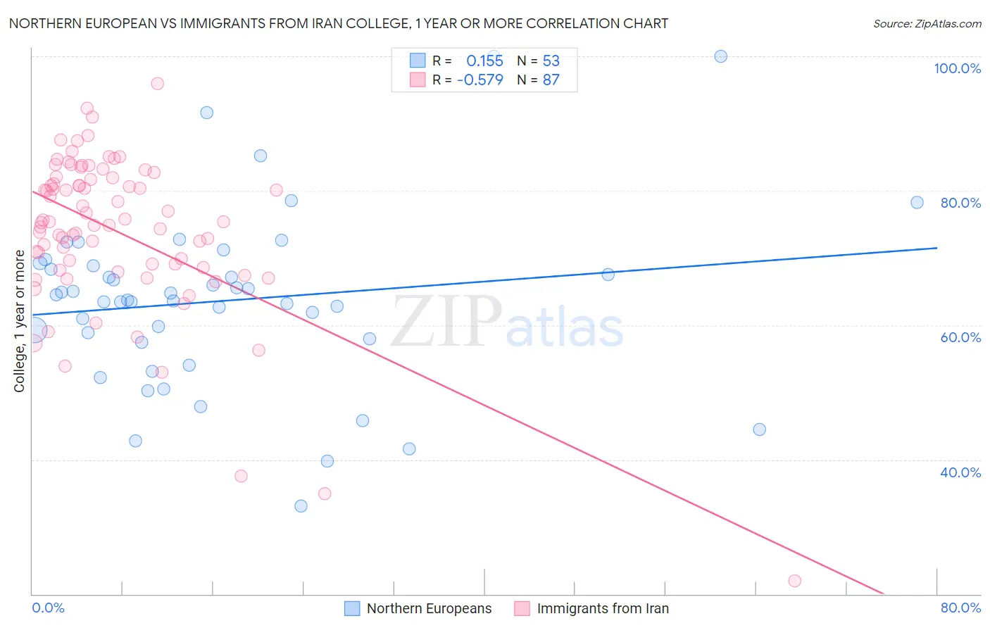Northern European vs Immigrants from Iran College, 1 year or more