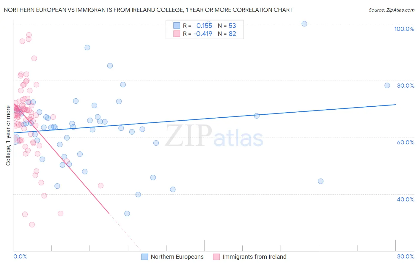 Northern European vs Immigrants from Ireland College, 1 year or more