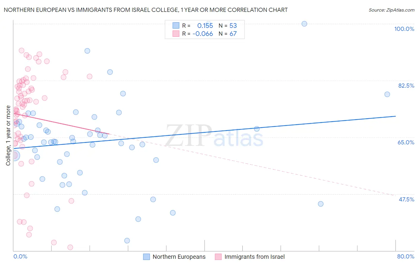 Northern European vs Immigrants from Israel College, 1 year or more