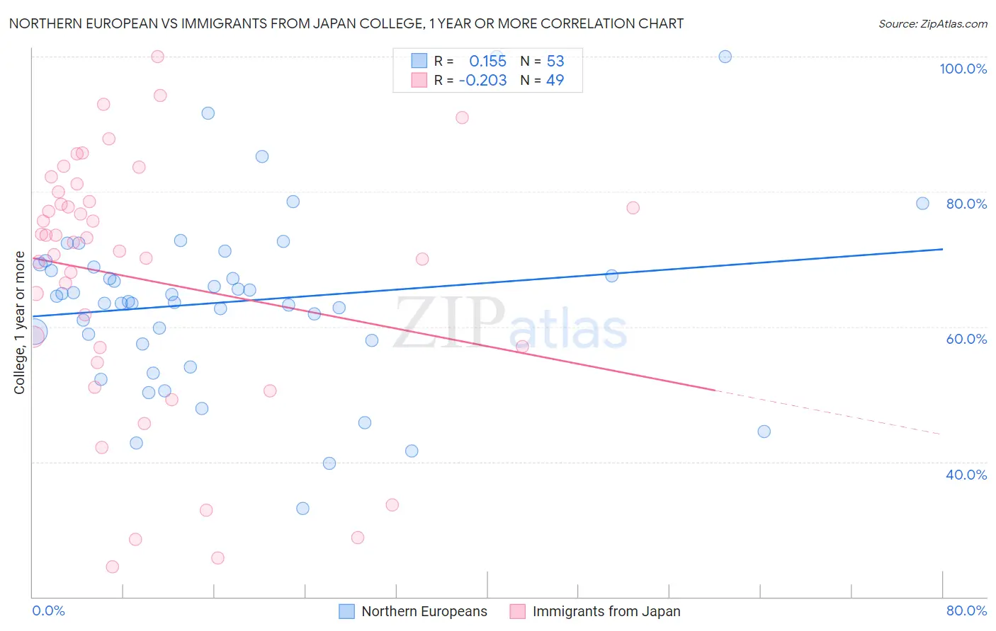 Northern European vs Immigrants from Japan College, 1 year or more