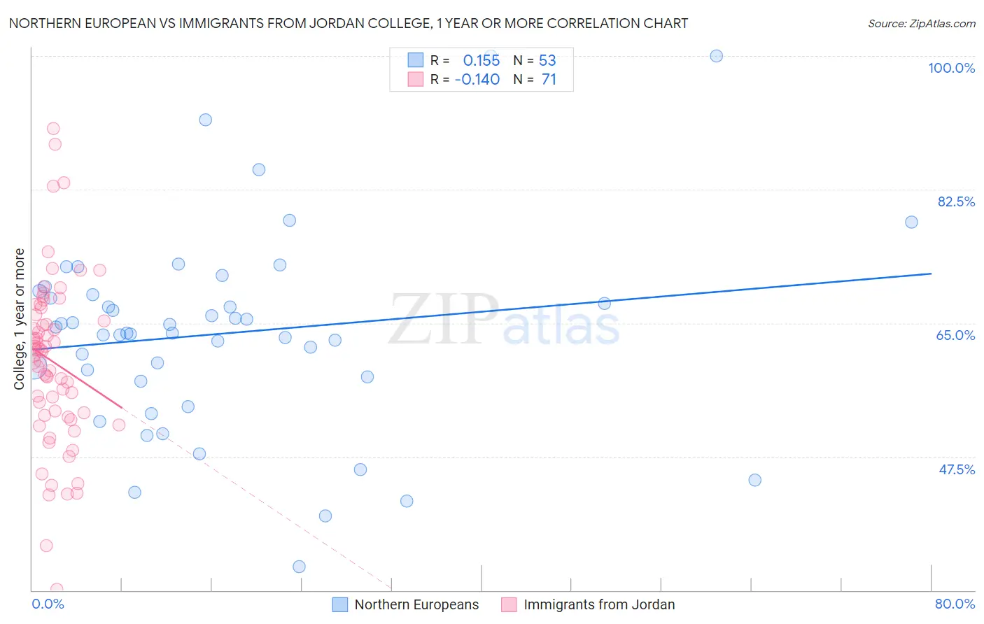 Northern European vs Immigrants from Jordan College, 1 year or more