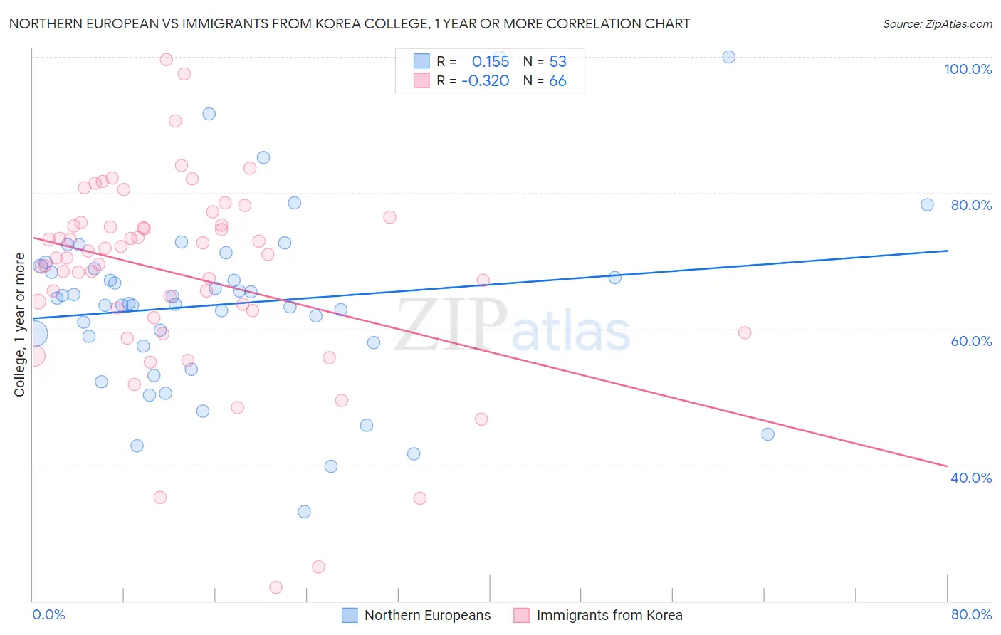 Northern European vs Immigrants from Korea College, 1 year or more