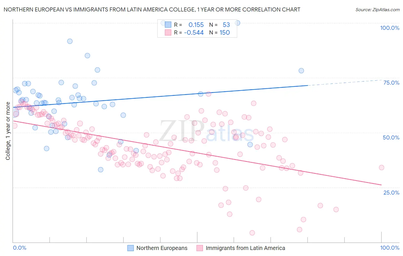 Northern European vs Immigrants from Latin America College, 1 year or more