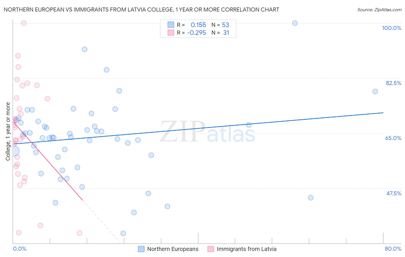 Northern European vs Immigrants from Latvia College, 1 year or more