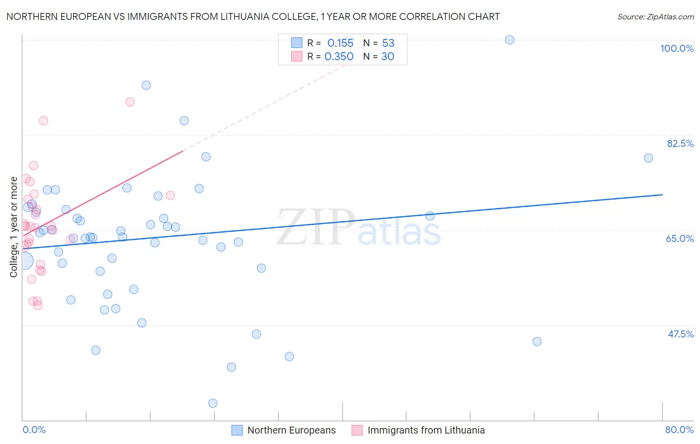 Northern European vs Immigrants from Lithuania College, 1 year or more