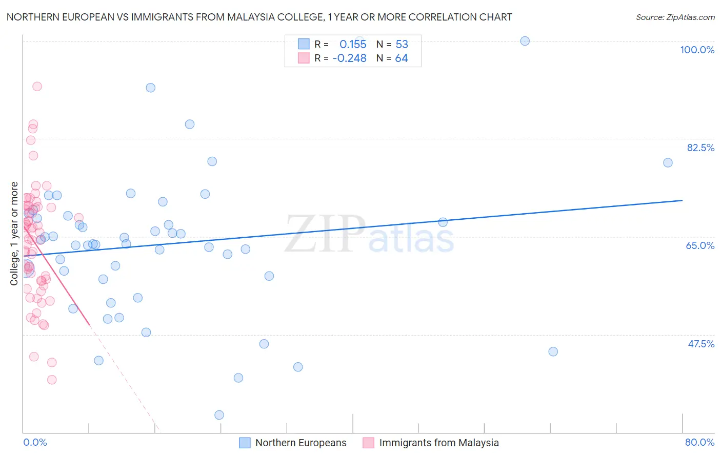 Northern European vs Immigrants from Malaysia College, 1 year or more
