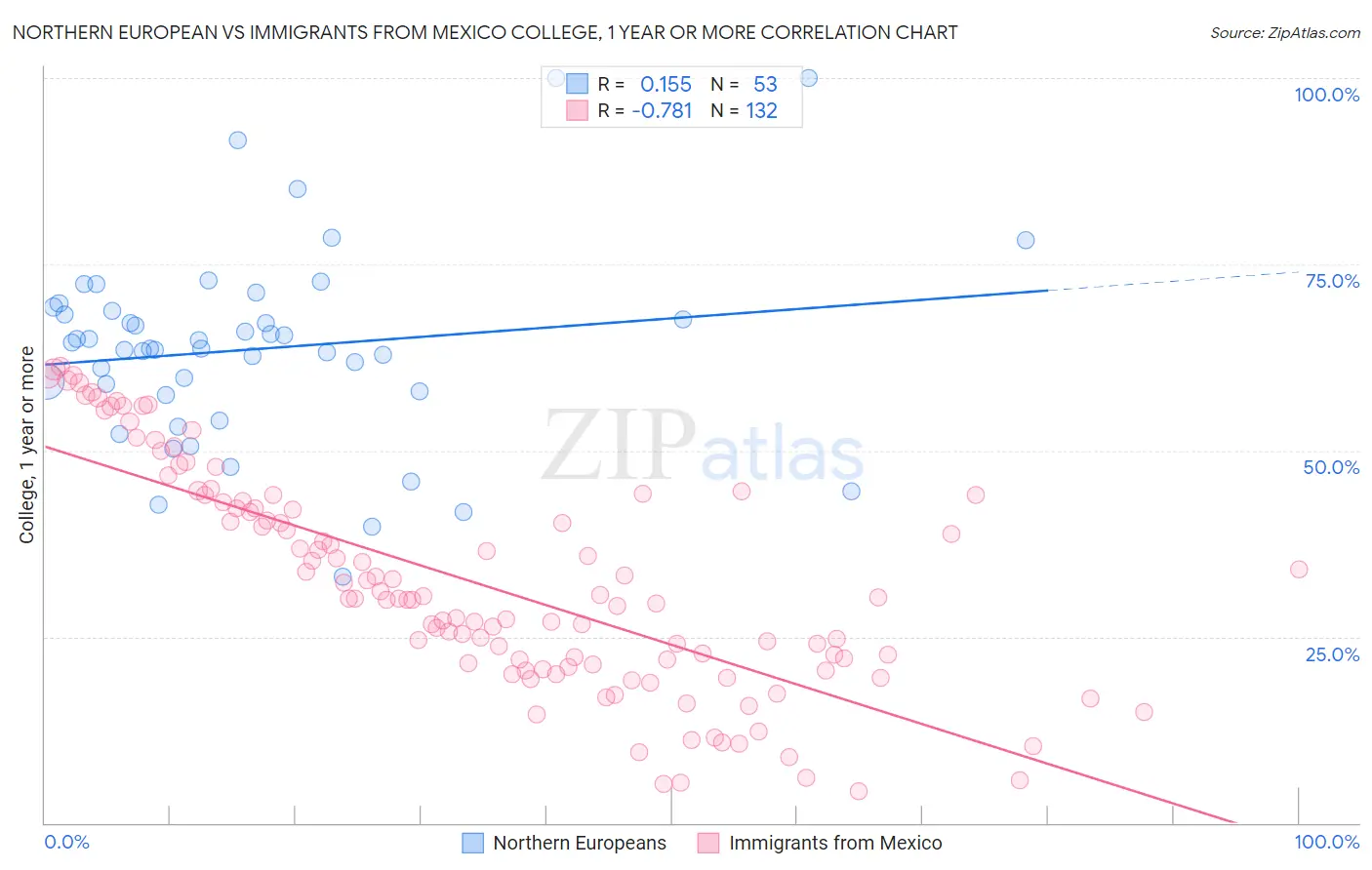 Northern European vs Immigrants from Mexico College, 1 year or more