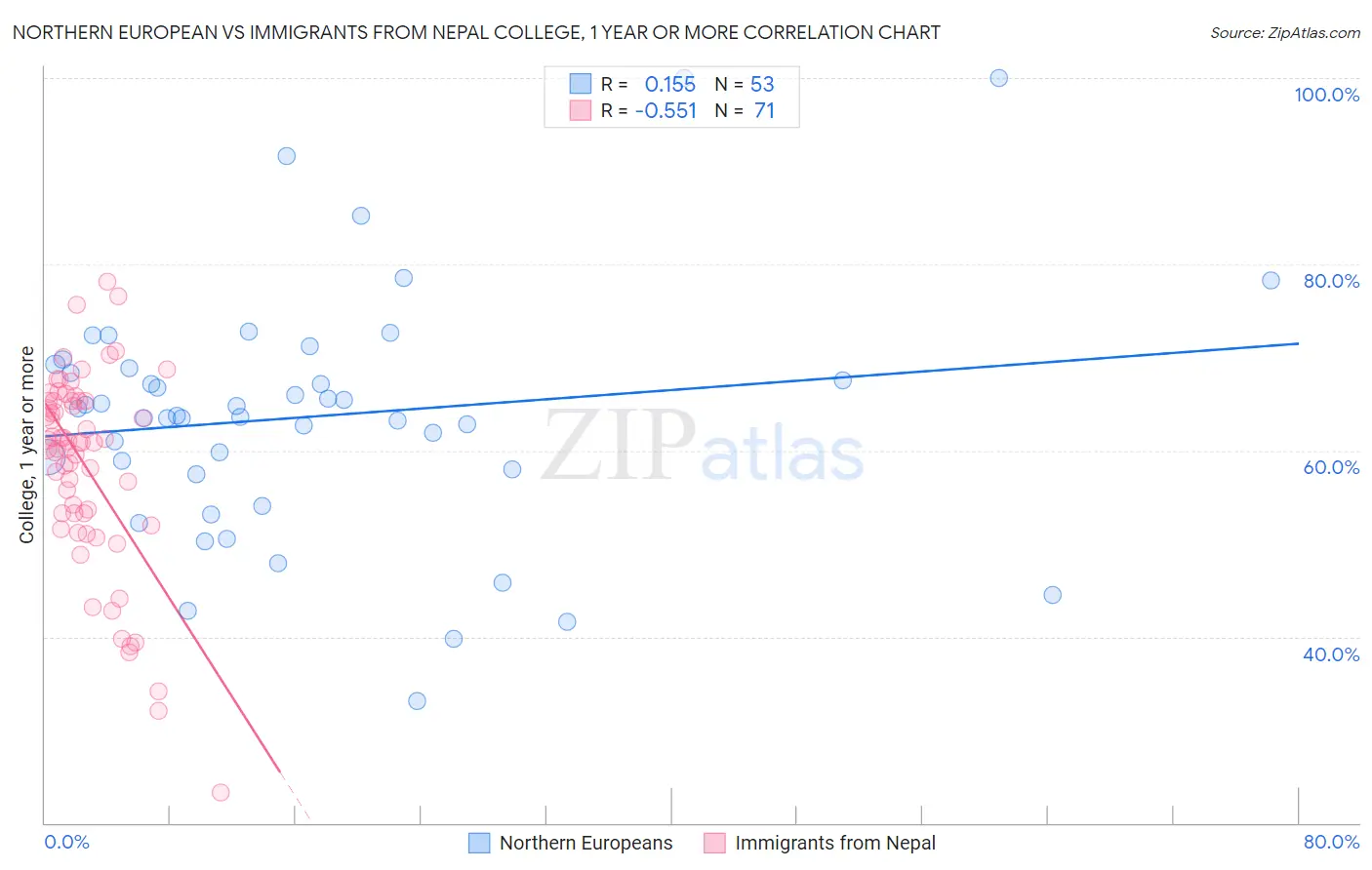 Northern European vs Immigrants from Nepal College, 1 year or more