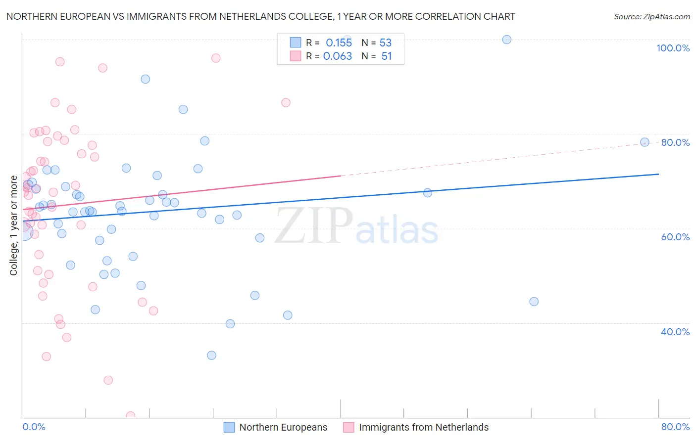 Northern European vs Immigrants from Netherlands College, 1 year or more