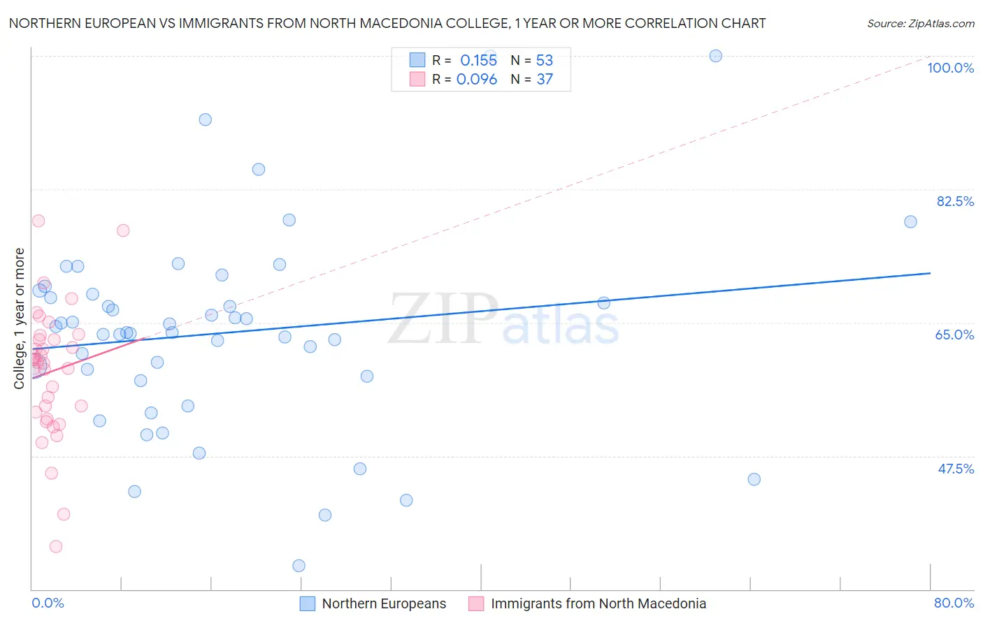 Northern European vs Immigrants from North Macedonia College, 1 year or more