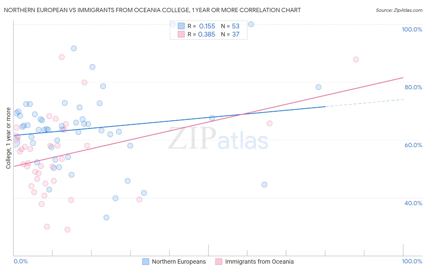 Northern European vs Immigrants from Oceania College, 1 year or more