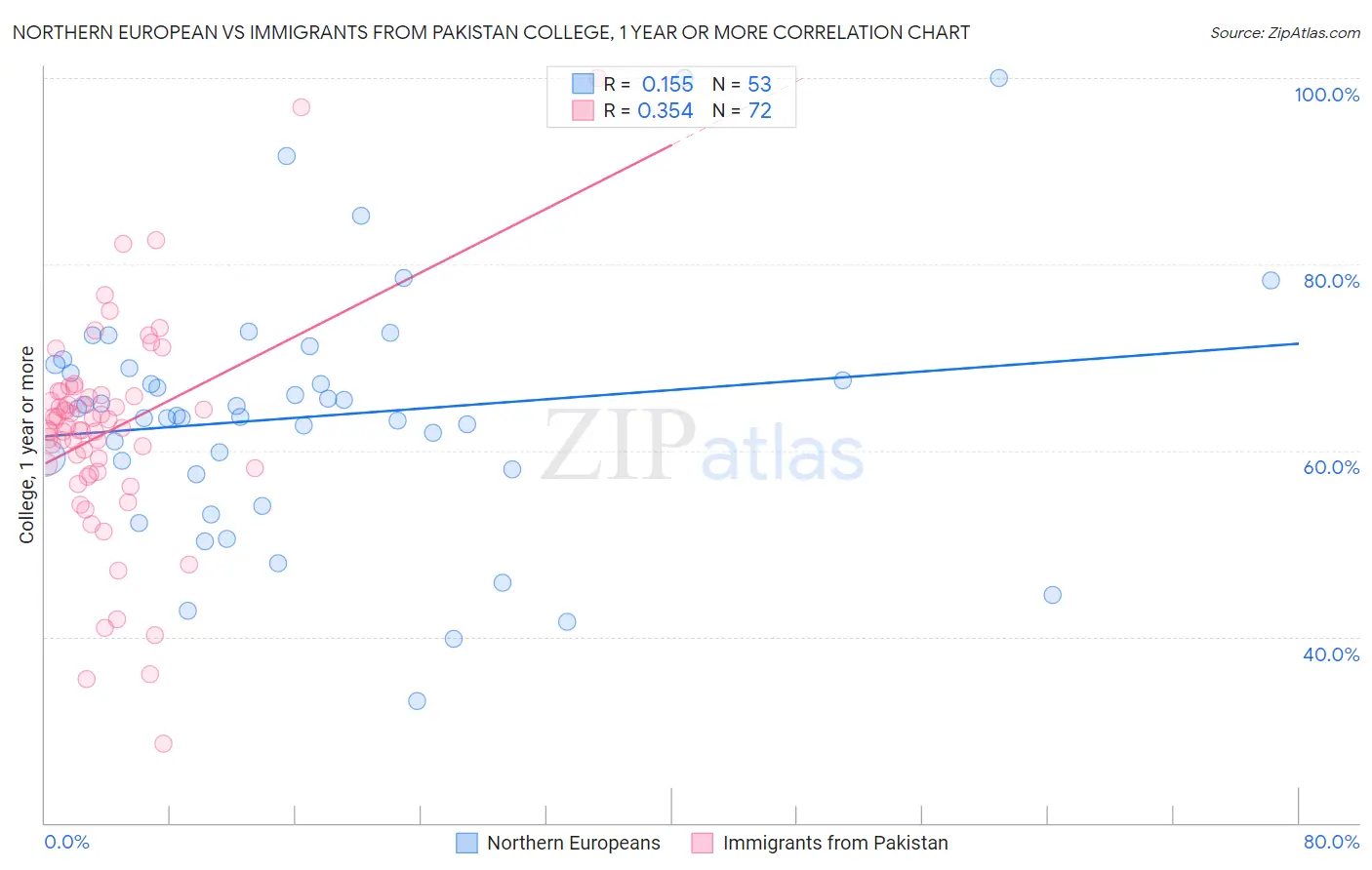 Northern European vs Immigrants from Pakistan College, 1 year or more