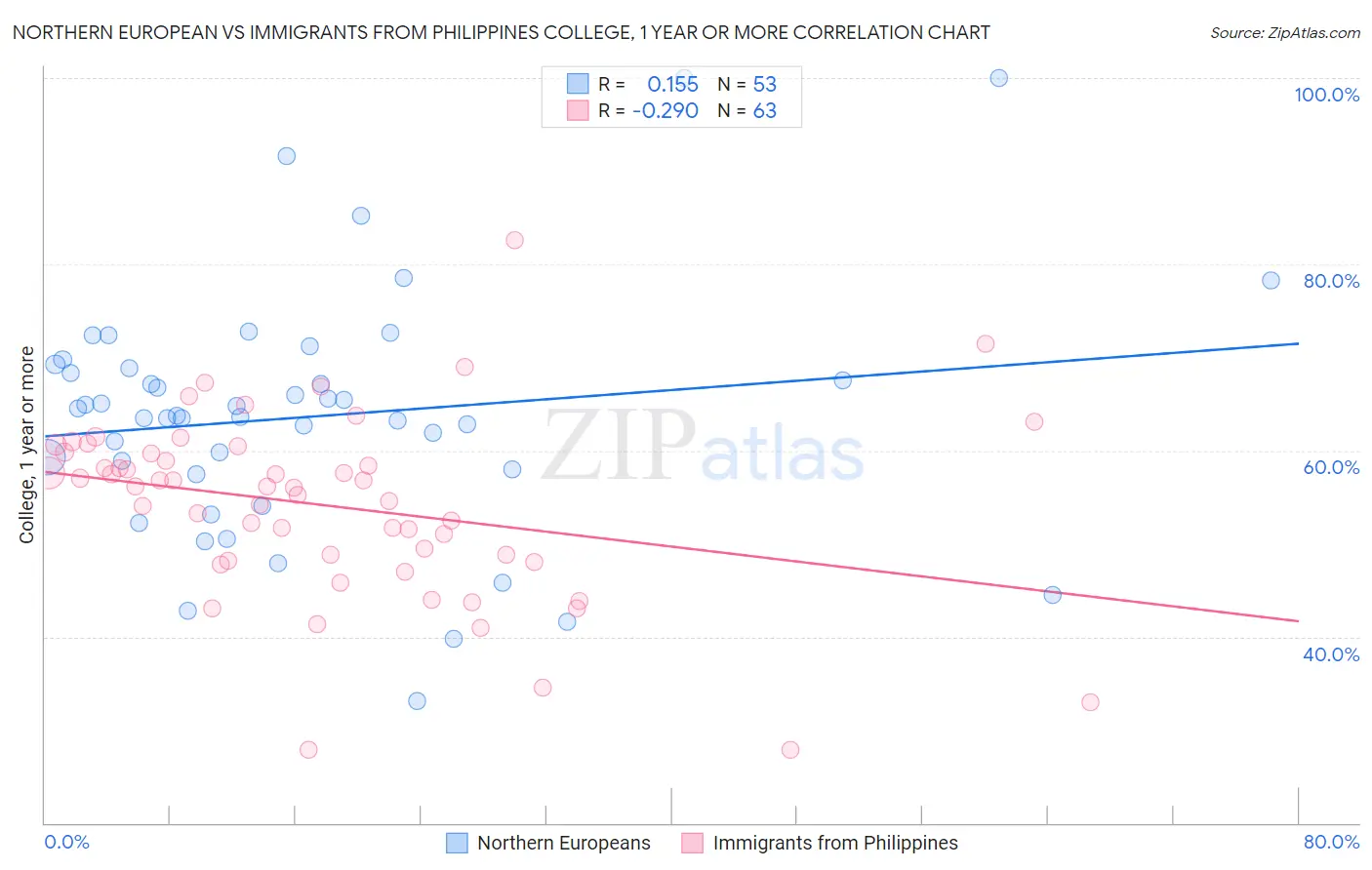 Northern European vs Immigrants from Philippines College, 1 year or more