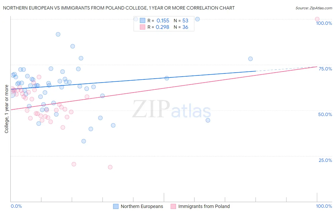 Northern European vs Immigrants from Poland College, 1 year or more