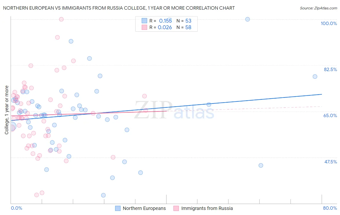 Northern European vs Immigrants from Russia College, 1 year or more