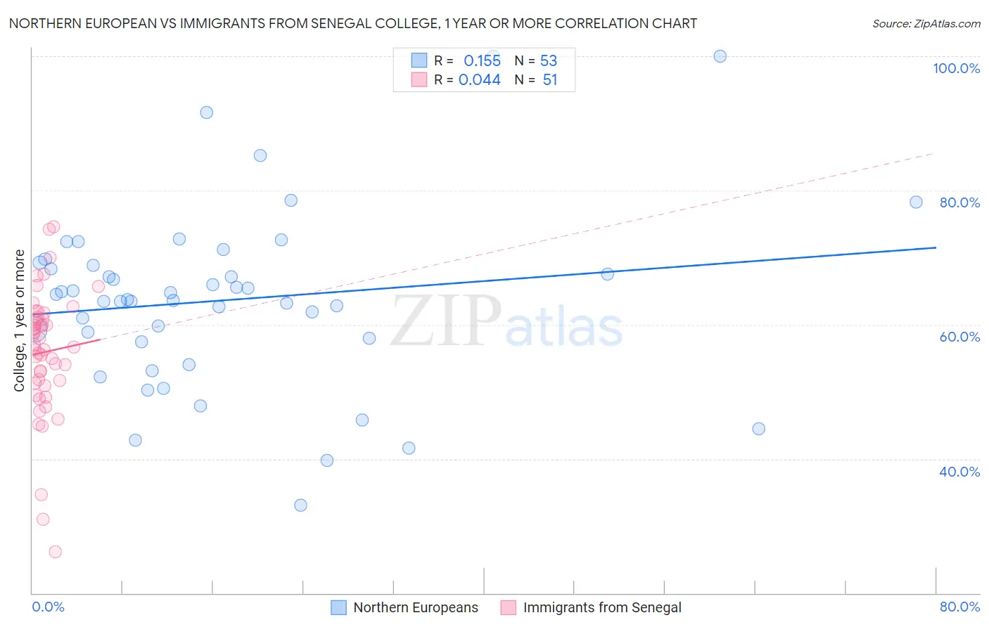 Northern European vs Immigrants from Senegal College, 1 year or more