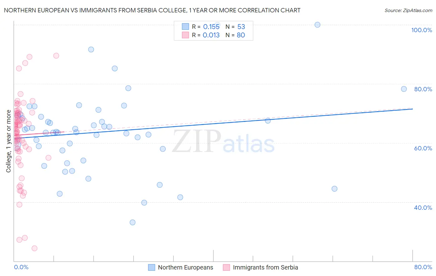 Northern European vs Immigrants from Serbia College, 1 year or more