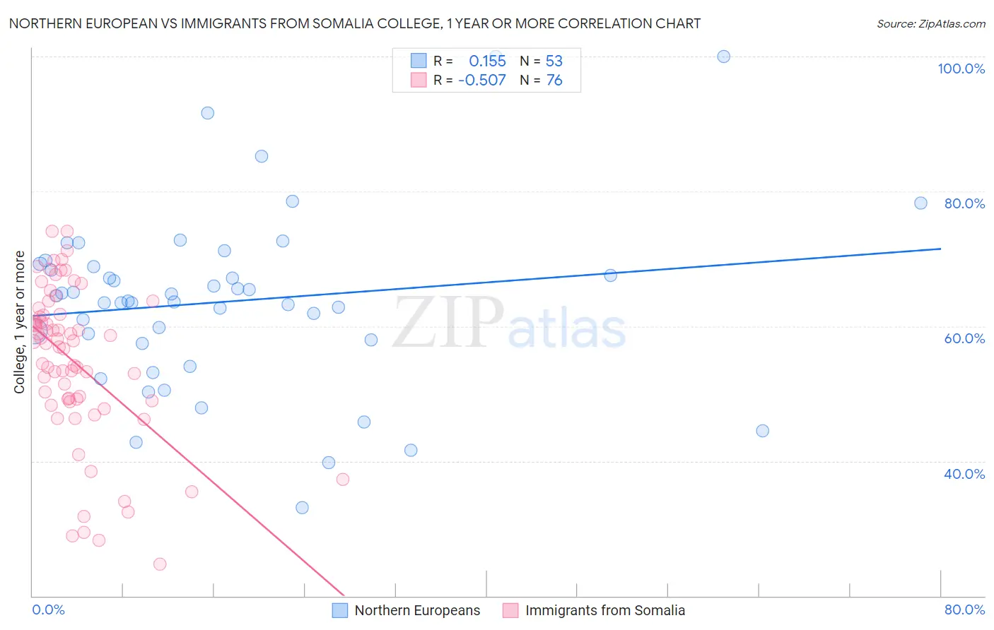 Northern European vs Immigrants from Somalia College, 1 year or more