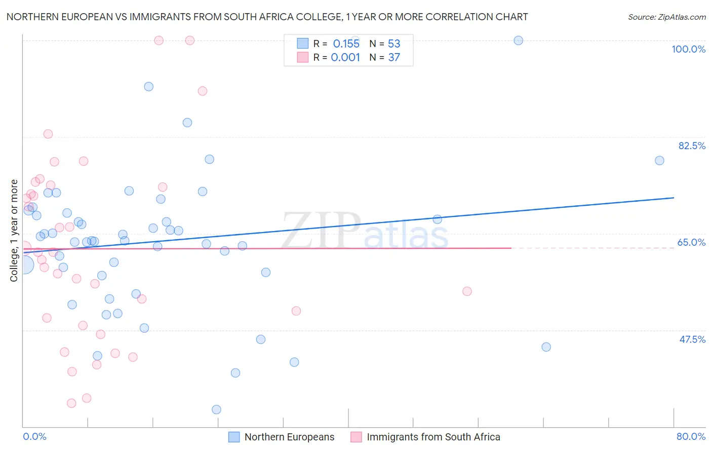 Northern European vs Immigrants from South Africa College, 1 year or more