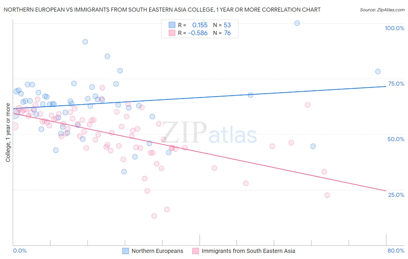 Northern European vs Immigrants from South Eastern Asia College, 1 year or more