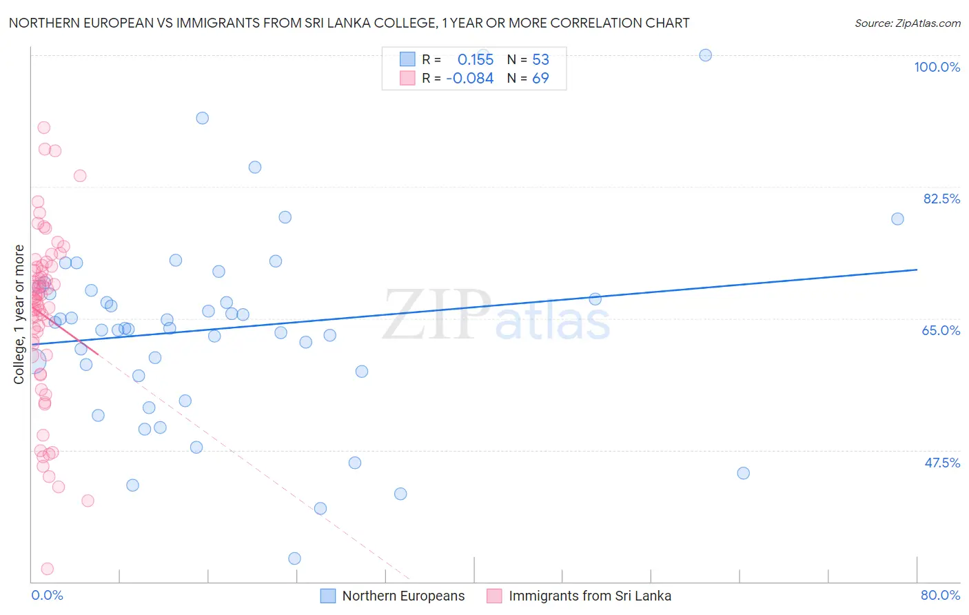 Northern European vs Immigrants from Sri Lanka College, 1 year or more