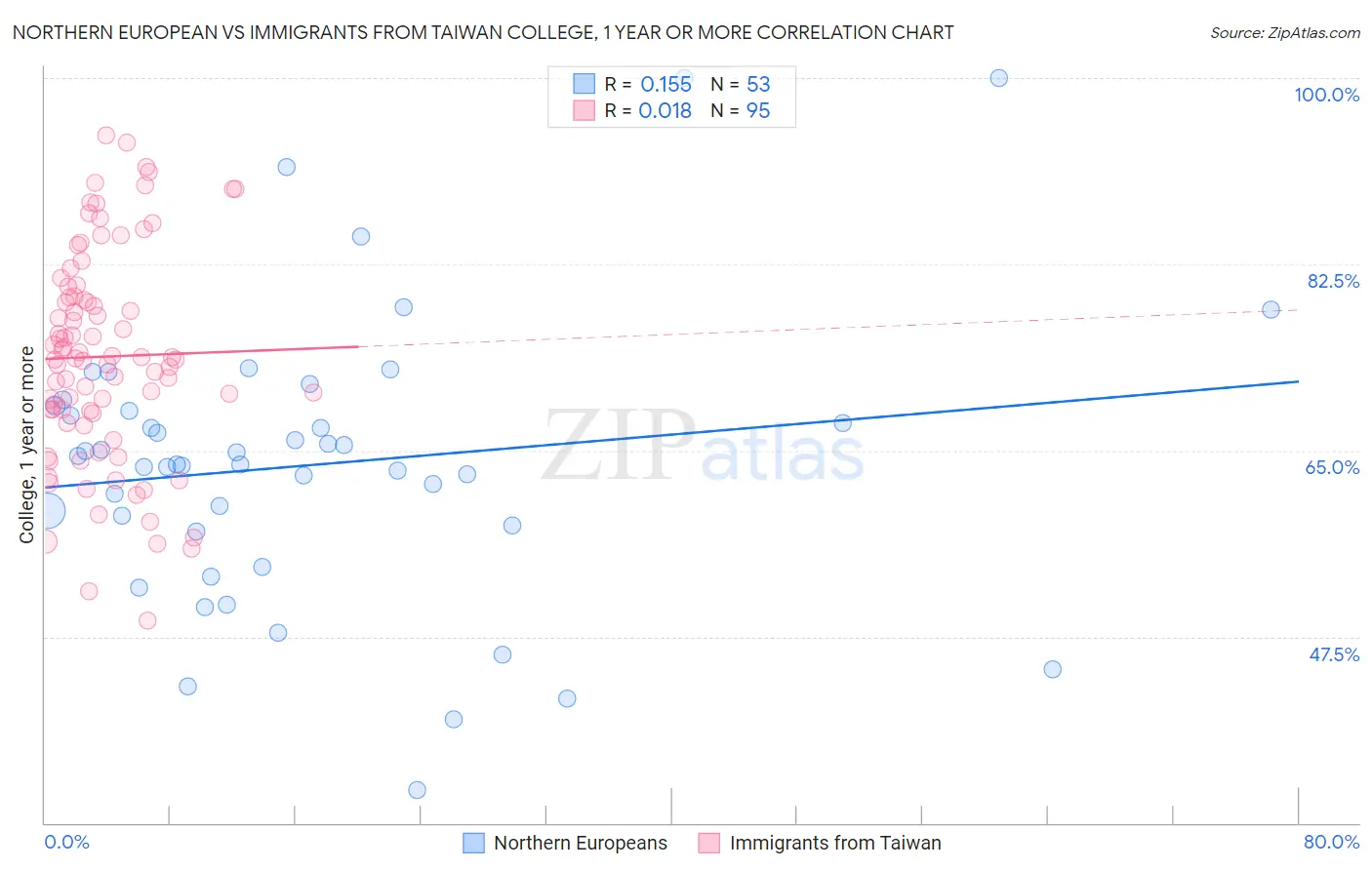 Northern European vs Immigrants from Taiwan College, 1 year or more