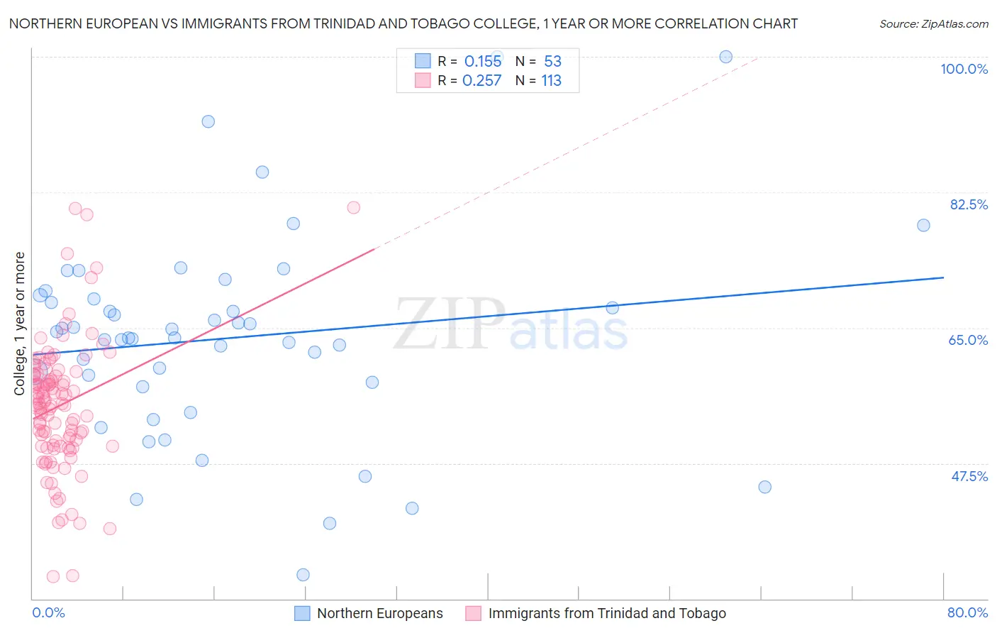 Northern European vs Immigrants from Trinidad and Tobago College, 1 year or more