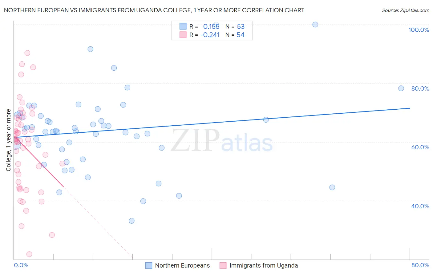Northern European vs Immigrants from Uganda College, 1 year or more