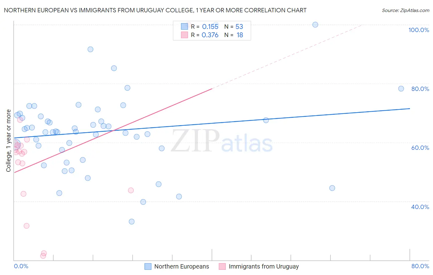 Northern European vs Immigrants from Uruguay College, 1 year or more