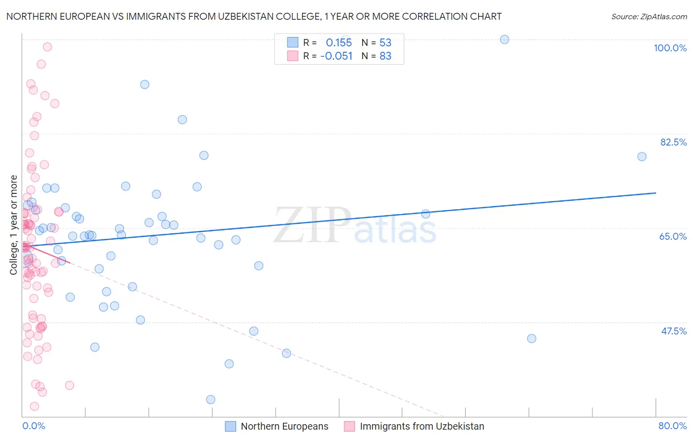 Northern European vs Immigrants from Uzbekistan College, 1 year or more