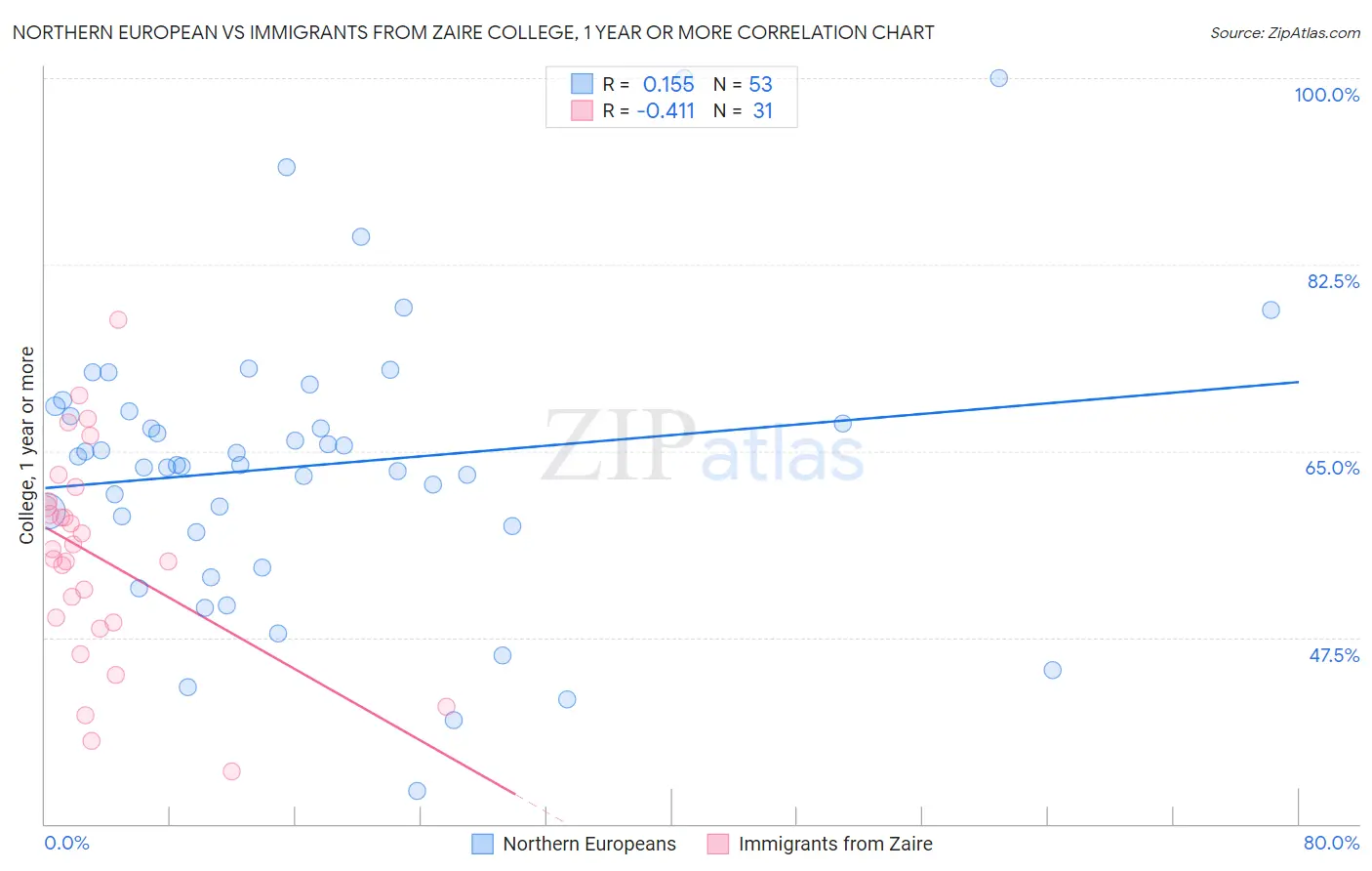 Northern European vs Immigrants from Zaire College, 1 year or more