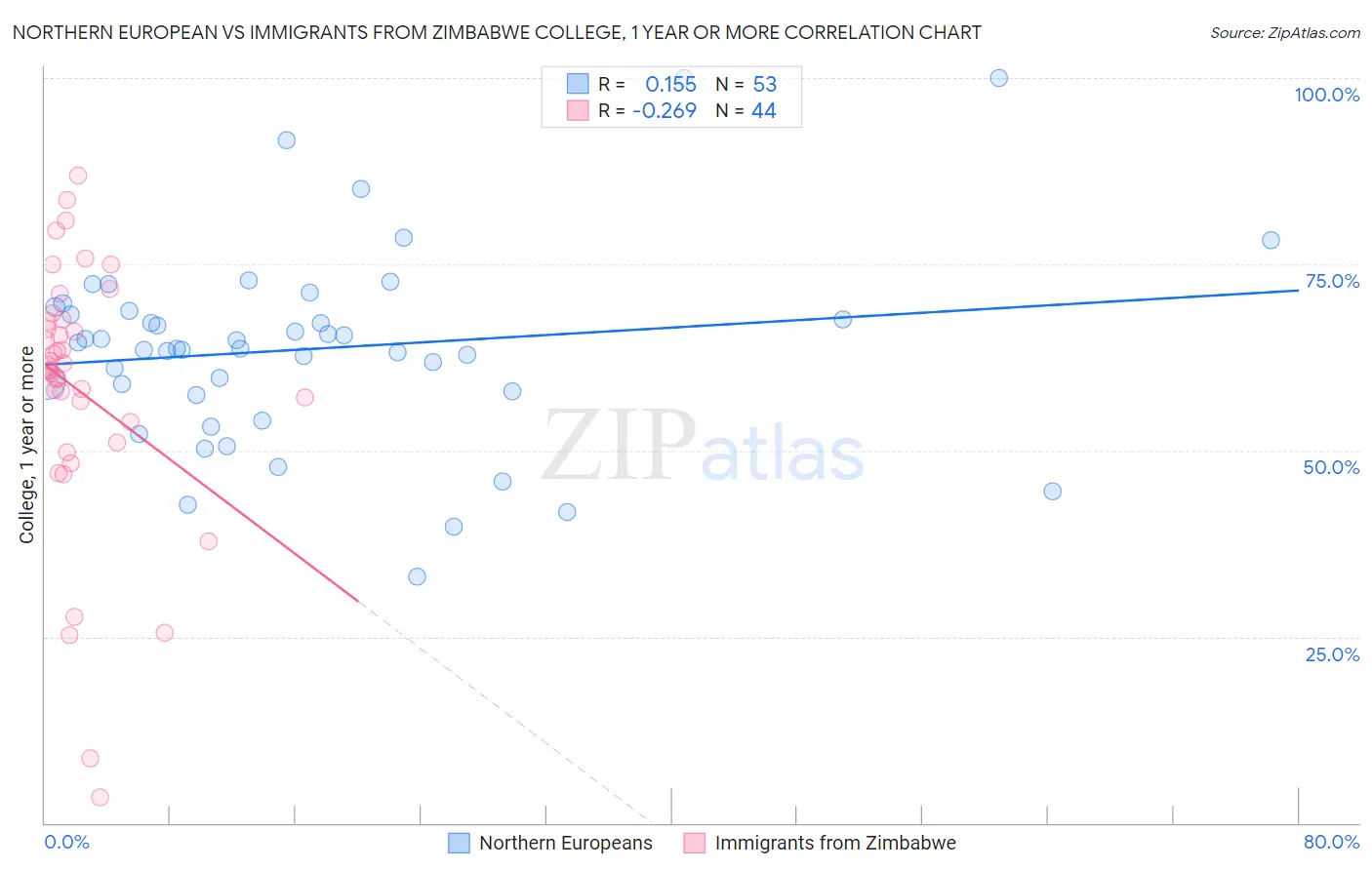 Northern European vs Immigrants from Zimbabwe College, 1 year or more