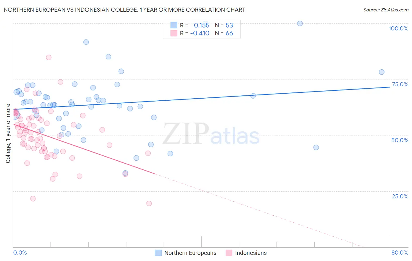 Northern European vs Indonesian College, 1 year or more