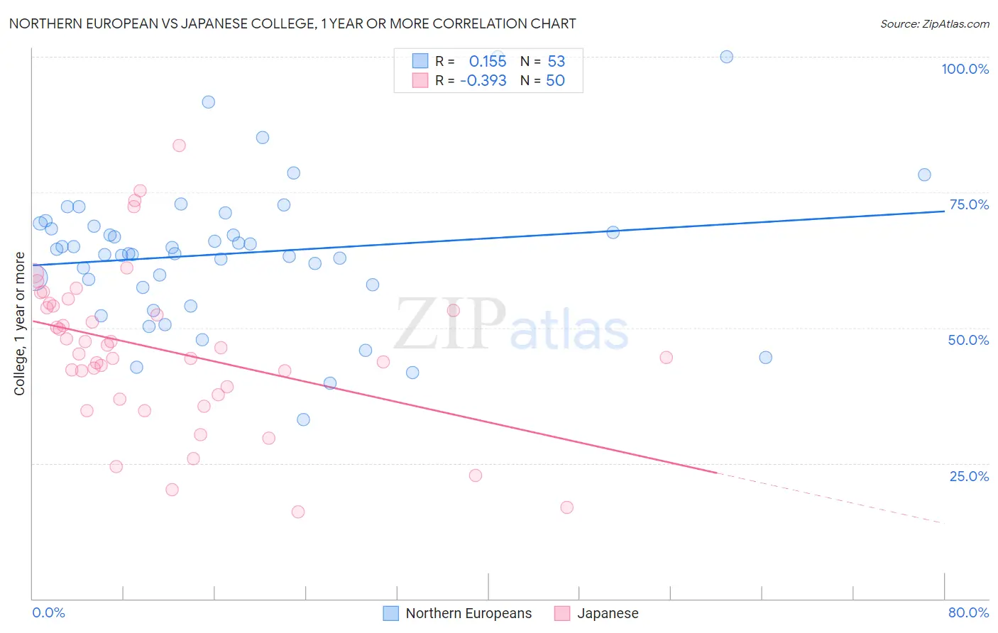 Northern European vs Japanese College, 1 year or more