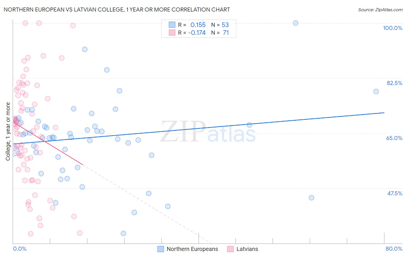 Northern European vs Latvian College, 1 year or more
