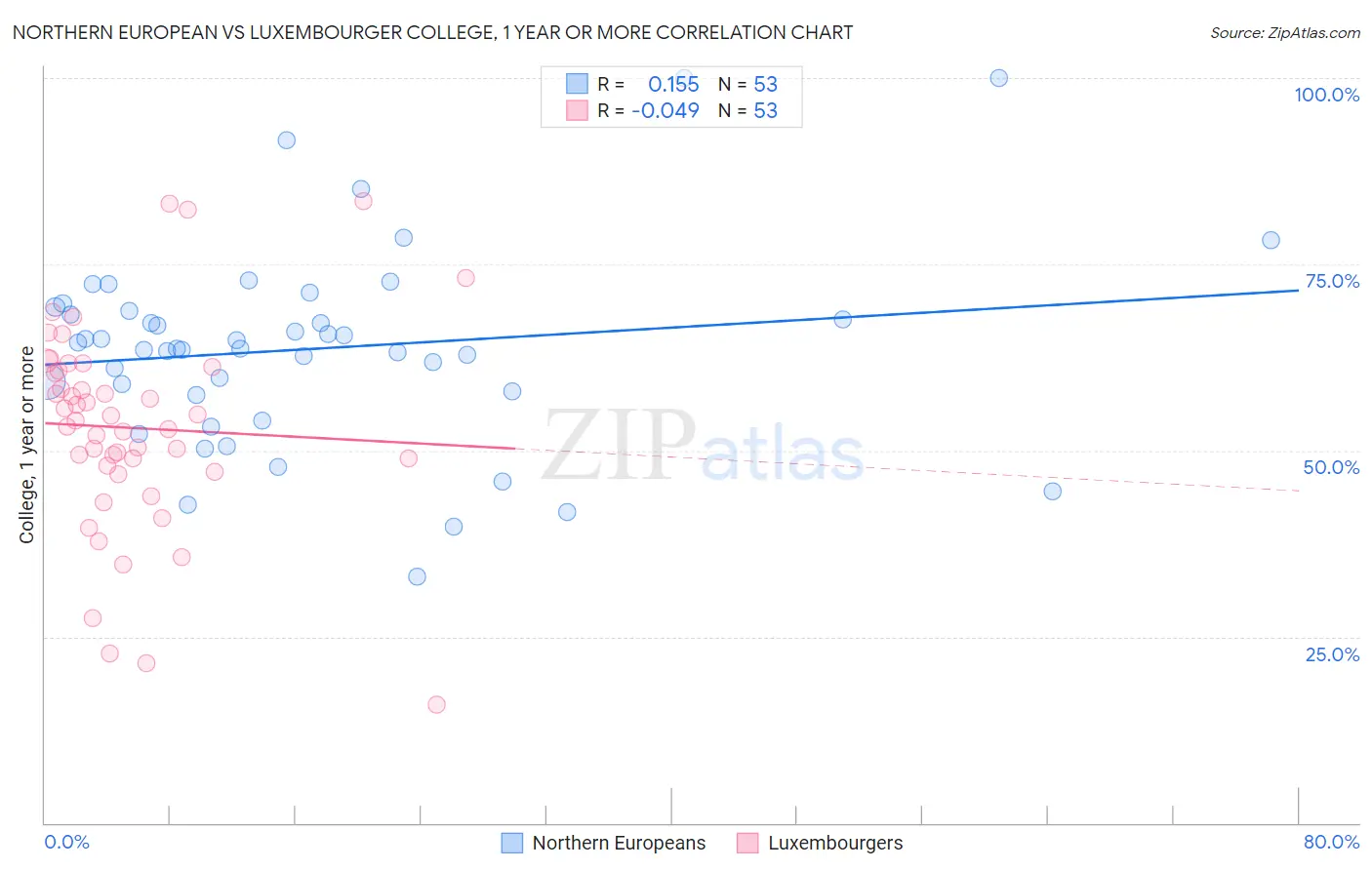Northern European vs Luxembourger College, 1 year or more