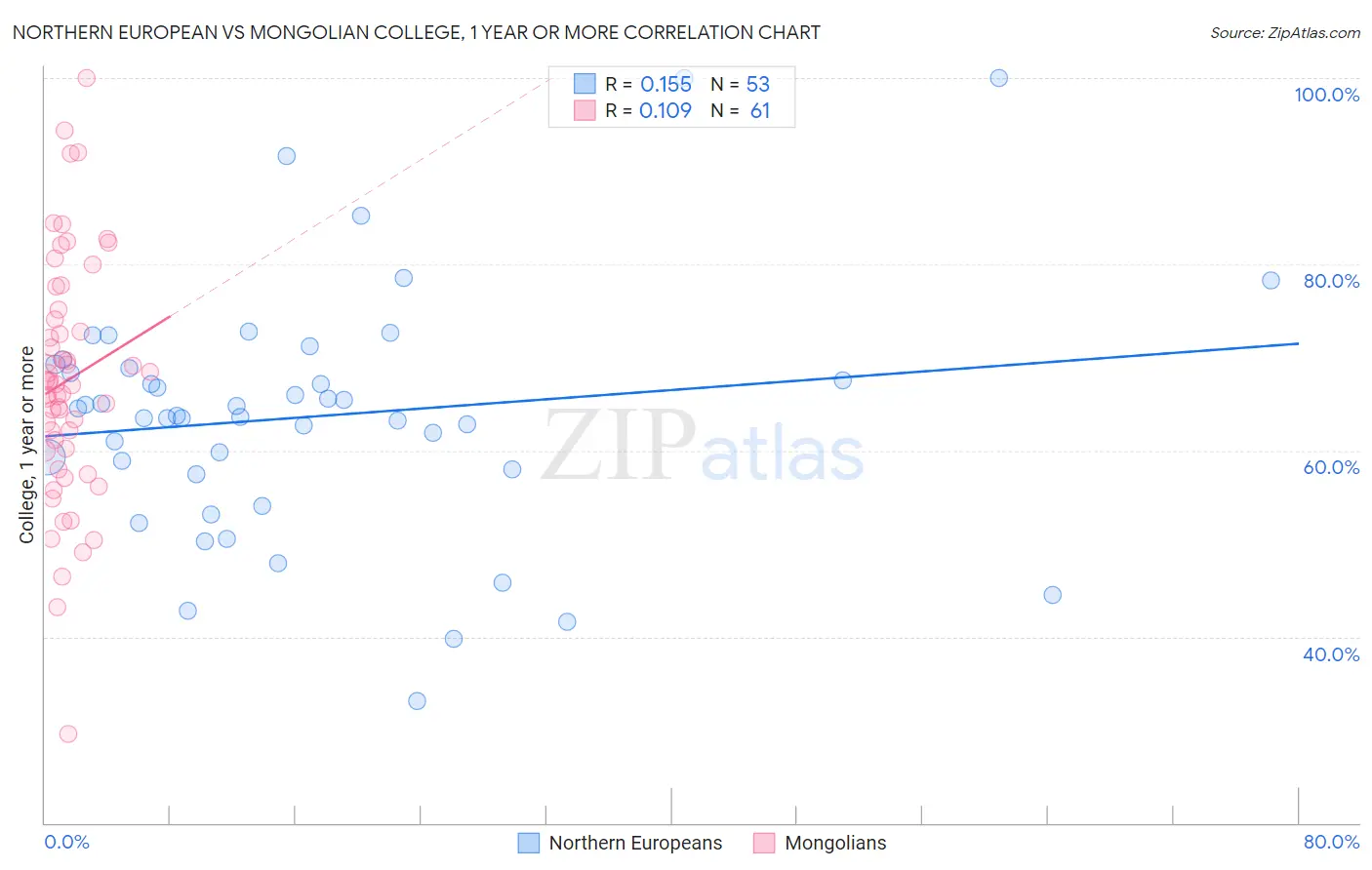 Northern European vs Mongolian College, 1 year or more