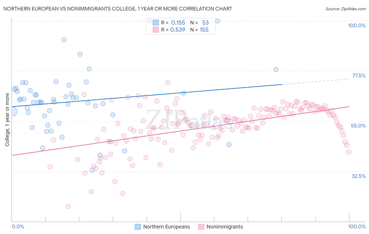 Northern European vs Nonimmigrants College, 1 year or more