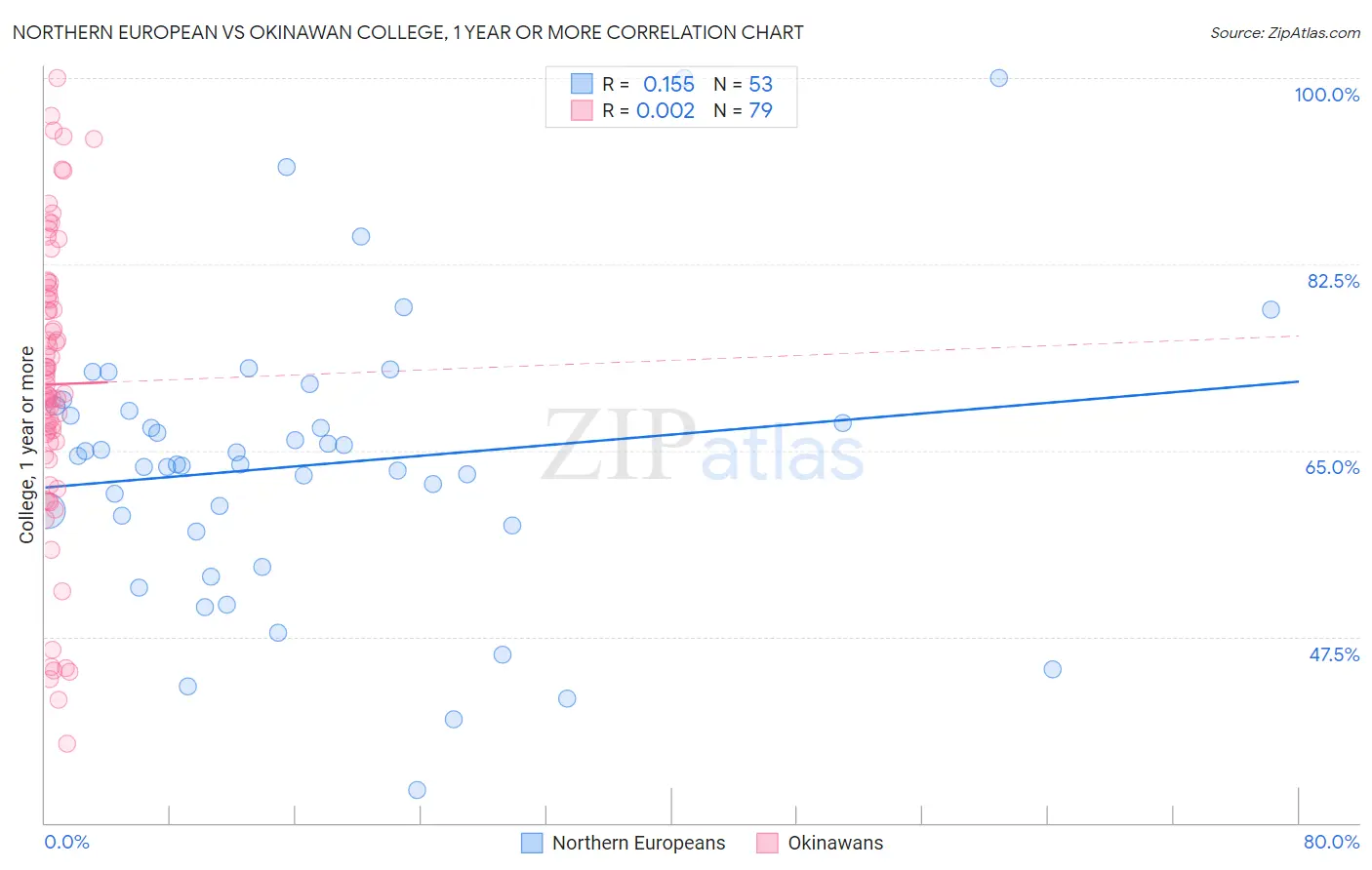 Northern European vs Okinawan College, 1 year or more
