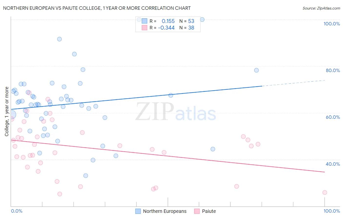 Northern European vs Paiute College, 1 year or more